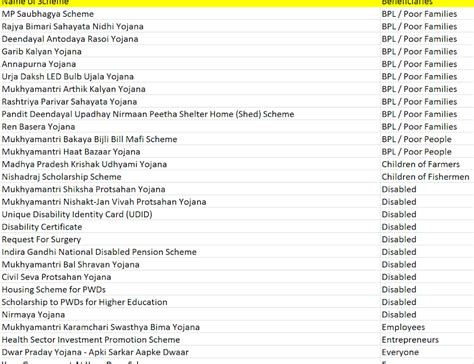 MP Govt Schemes 2021 .